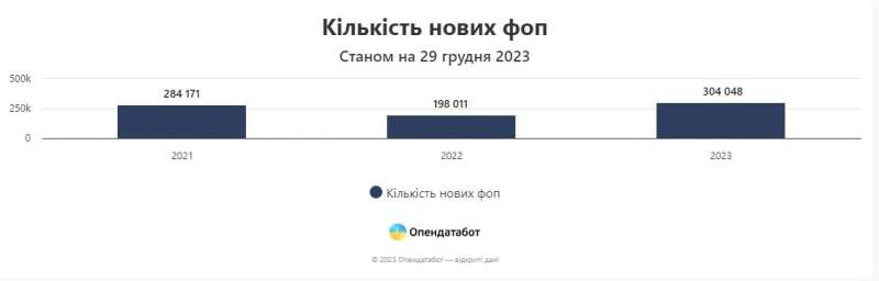 Плюс 300 тисяч ФОПів за рік. У&nbsp;яких галузях відкривається найбільше нових бізнесів