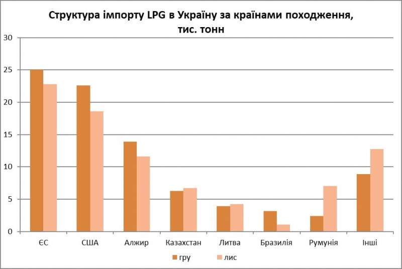 Привіт із Америки. Поставки автогазу зі США в Україну побили рекорд